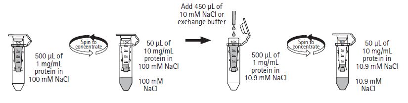 buffer exchange with Amicon